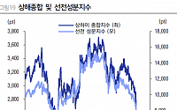 “중국 증시 투자 심리 회복, 주택거래량·돈육 가격·예금 및 대출 증가율 개선에 주목”