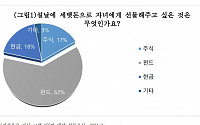 KCGI “자녀에게 세뱃돈으로 가장 주고 싶은 선물은 ‘펀드’”