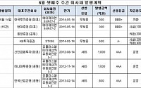 5월 셋째주 회사채 발행계획, 17건 9347억원