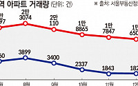 거래 절벽 넘어 집값 반등 고지로?…서울 아파트 거래량 5개월 만에 상승