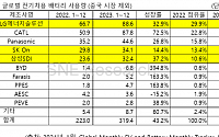 K-배터리, 지난해 중국 제외 글로벌 시장서 점유율 하락