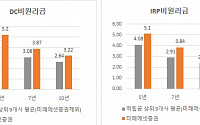 미래에셋증권, 퇴직연금 DC·IRP 중장기 수익률 1위