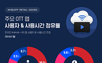 OTT 앱 사용자 2000만 돌파…점유율 39% 넷플릭스가 1위
