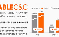 에이블씨엔씨, 작년 영업익 114억원…전년비 14.2% ↑