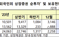 외국인, 1월 주식·채권에 4.2조 순투자…주식 3개월 연속 순매수
