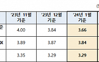 [속보] 1월 코픽스 3.66%…전월 대비 0.18%p 하락