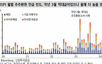 “주총 시즌 역대급 주주환원 기대감…HD현대인프라코어·기아 등 주목”