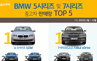 지난해 BMW 5·7 시리즈 중고차 판매량 순위는?