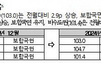 전국 주택 매매 소비 심리 보합 유지…전월대비 2.9p 상승