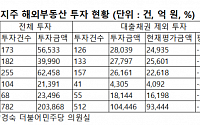 해외 부동산 투자 손실…5대 금융그룹 1조 원 날렸다