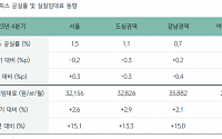 지난해 서울 오피스 임대료 8.8% '껑충'…거래 규모는 약 15조