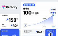 닥터다이어리, 혈당 플랫폼 최초 연매출 100억 돌파