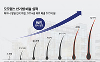 메타랩스 &quot;2023년 매출 216억…모모랩스 5반기 연속 성장&quot;