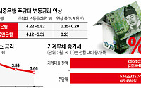 ‘이번엔 줄인상’ 오락가락, 가계 부채 정책에 주담대 금리 고무줄