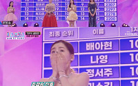 '미스트롯3' 5라운드 1위 나영, 2위 배아현·정서주…염유리·복지은·김나율·천가연 탈락