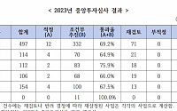 지자체 대규모 투자 심사 통과율 70% 달해…지방채 발행도 급증