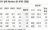 한화시스템, 수주잔고 사상 최고치...올해 실적 성장 가능 기대