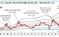 SK이노베이션, SK온 지분율 80%로 낮아질 우려