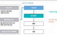 국토연구원, "기술형 입찰, 공사비 부족 문제 해결해야"