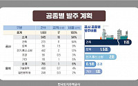 LH, 올해 17조 원 공사·용역 발주 '역대 최대'…발주 상반기 집중