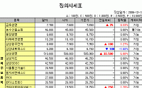 [IPO/장외] 삼성생명 · 동아건설 강세