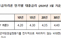 주금공, ‘보금자리론’ 3월 금리 동결…연 4.2~4.5%