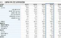 신흥에스이씨, 안정적 이익률...배터리 소재·부품 업체 중 가장 저평가