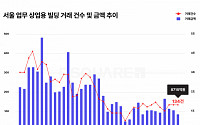 1월 서울 업무ㆍ상업용 건물 거래 ‘뚝’…1000억 이상 거래는 ‘0건’