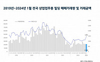 전국 상업용 부동산 시장, ‘거래 절벽’ 탈출 조짐…서울 대형 거래 침체는 ‘여전’