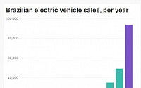 브라질, 전기차 블루오션으로 부상...판매 두 배 증가에 미·중·일 각축전 준비 태세