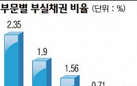 中企대출  부채상환능력 금융위기 수준