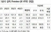 이녹스첨단소재, 실적 개선·중장기 성장성 고려...과도한 저평가 구간