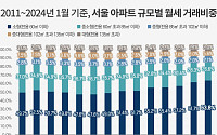서울 아파트 월세 계약 10채 중 6채 '소형'…역대 최고