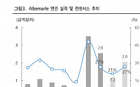 하이투자증권 “앨버말, 리튬 가격 약세에 실적 방향성 불확실”