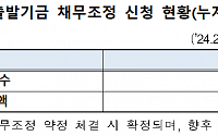 지난달 새출발기금 채무조정 신청 금액 8.6조 원