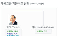 계룡그룹 지분구조 현황