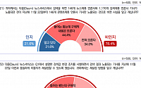 다음 뉴스 이용자 10명 중 8명 “검색노출 일방 변경 사실 모른다”