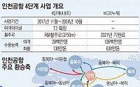 인천공항 4단계 10월 완료…2030년 국제여객 1.3억 명 달성