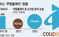 ‘쿠플’ 실적 부진에…쿠팡, 유튜브 콘텐츠 사업 ‘첨벙’