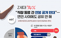 “연인 사이에도 비밀”…Z세대 75%, 가족까지만 연봉 공개