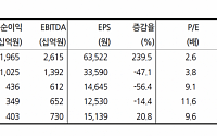 “금호석유, 주주환원 지속…주가 재평가 기대”