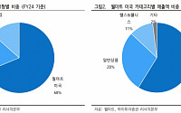 본업 지키며 부업 키우는 ‘월마트’, 신사업 외형성장으로 추가 이익모멘텀 확보