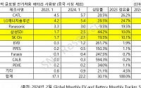 中 CATL, 비중국 시장 1위 탈환…K-배터리 점유율 연일 하락세