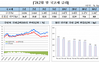 2월 회사채 수요 예측·발행 호조 지속…금리 상승에 채권 거래량은 감소