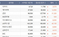 [베스트&amp;워스트] 디아이, HBM용 웨이퍼 테스터 국산화 성공 35.21% ↑