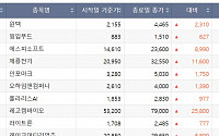 [베스트&amp;워스트] 윈텍, 대규모 자금조달에 107% ↑…윙입푸드, 나스닥 상장에 71% ↑