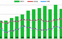 2월 서울 아파트 낙찰가율 87.2%…16개월 만 최고치