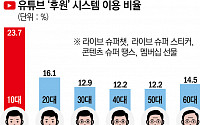 MZ들의 '위험천만 슈퍼챗…엄카로 후원금 쏜다 [유튜브 중독 보고서①]