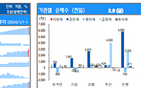 [채권뷰] 주요 채권 만기·발행·순발행