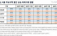서울 2월 아파트 매매 43%가 상승 거래…전월대비 4%p 늘어